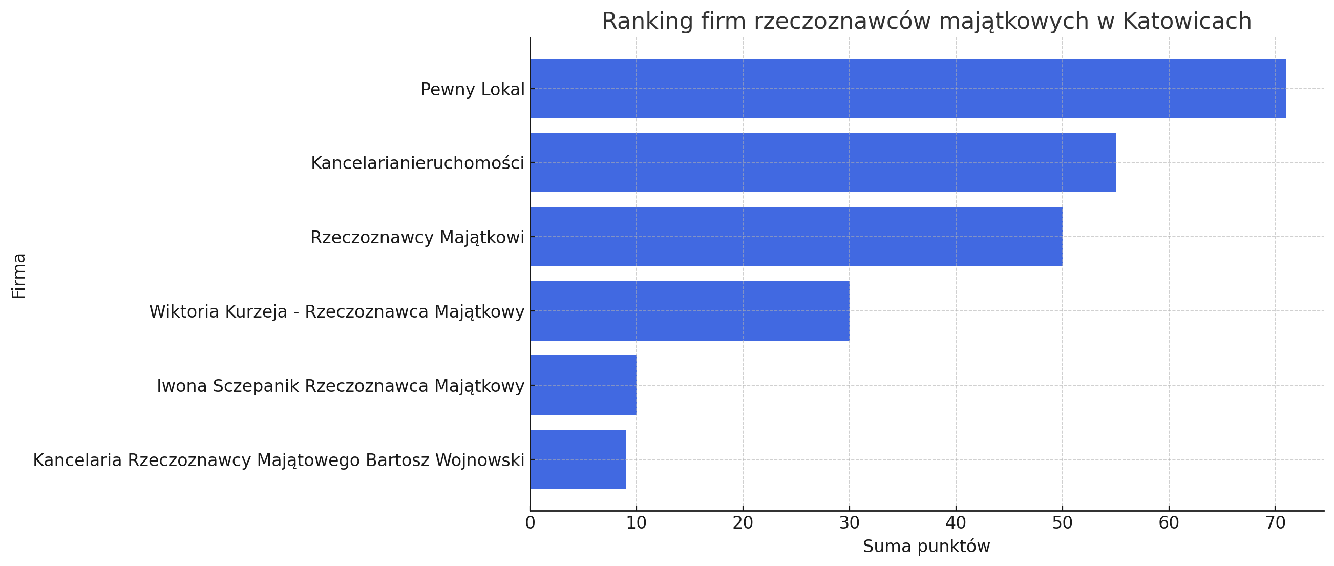Ranking firm oferujących operaty szacunkowe w Katowicach